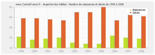 Argenton-les-Vallées : Nombre de naissances et décès de 1999 à 2008