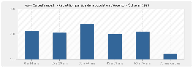 Répartition par âge de la population d'Argenton-l'Église en 1999