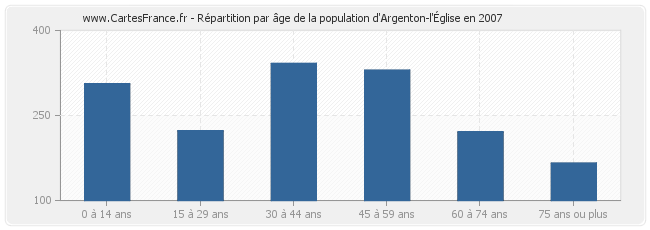 Répartition par âge de la population d'Argenton-l'Église en 2007