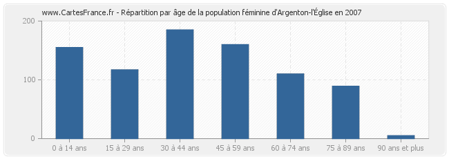 Répartition par âge de la population féminine d'Argenton-l'Église en 2007