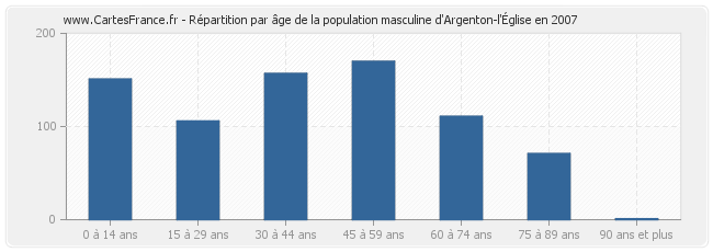 Répartition par âge de la population masculine d'Argenton-l'Église en 2007