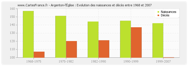 Argenton-l'Église : Evolution des naissances et décès entre 1968 et 2007
