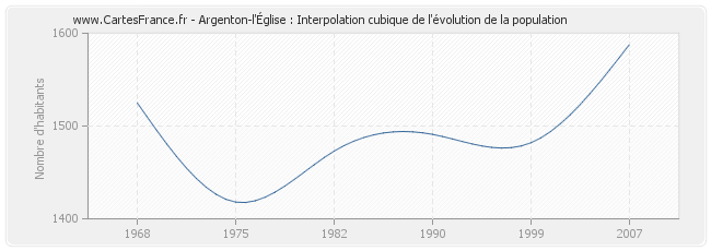 Argenton-l'Église : Interpolation cubique de l'évolution de la population