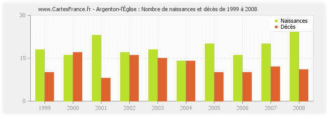 Argenton-l'Église : Nombre de naissances et décès de 1999 à 2008
