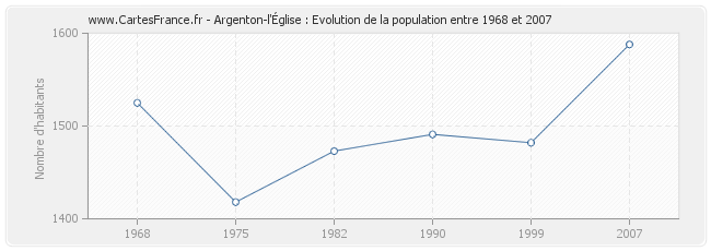 Population Argenton-l'Église