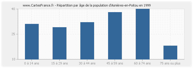 Répartition par âge de la population d'Asnières-en-Poitou en 1999