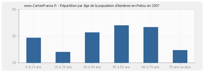 Répartition par âge de la population d'Asnières-en-Poitou en 2007