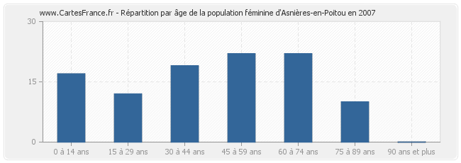 Répartition par âge de la population féminine d'Asnières-en-Poitou en 2007