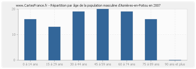 Répartition par âge de la population masculine d'Asnières-en-Poitou en 2007
