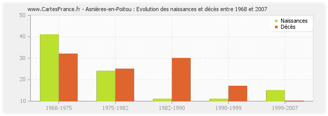Asnières-en-Poitou : Evolution des naissances et décès entre 1968 et 2007