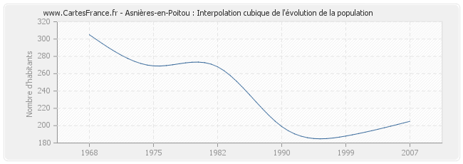 Asnières-en-Poitou : Interpolation cubique de l'évolution de la population
