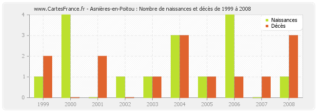 Asnières-en-Poitou : Nombre de naissances et décès de 1999 à 2008