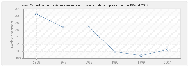Population Asnières-en-Poitou