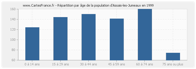 Répartition par âge de la population d'Assais-les-Jumeaux en 1999