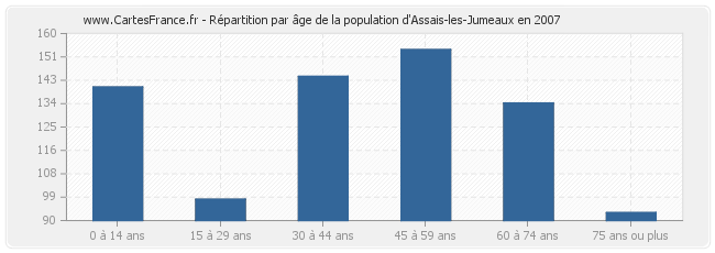 Répartition par âge de la population d'Assais-les-Jumeaux en 2007