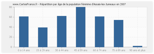 Répartition par âge de la population féminine d'Assais-les-Jumeaux en 2007