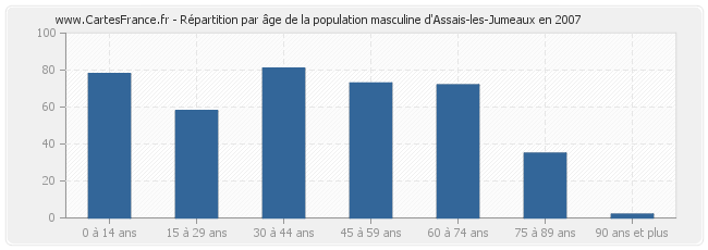 Répartition par âge de la population masculine d'Assais-les-Jumeaux en 2007