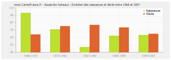 Assais-les-Jumeaux : Evolution des naissances et décès entre 1968 et 2007