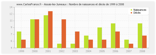 Assais-les-Jumeaux : Nombre de naissances et décès de 1999 à 2008