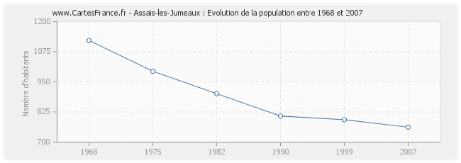 Population Assais-les-Jumeaux