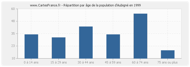 Répartition par âge de la population d'Aubigné en 1999