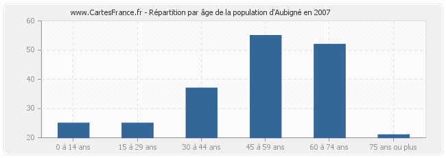 Répartition par âge de la population d'Aubigné en 2007