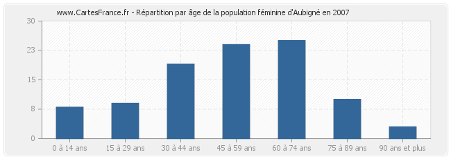 Répartition par âge de la population féminine d'Aubigné en 2007