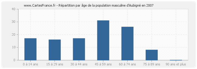 Répartition par âge de la population masculine d'Aubigné en 2007
