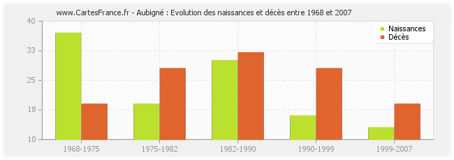 Aubigné : Evolution des naissances et décès entre 1968 et 2007