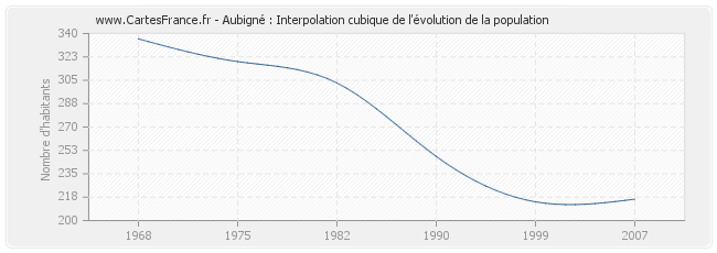 Aubigné : Interpolation cubique de l'évolution de la population