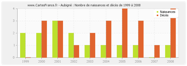 Aubigné : Nombre de naissances et décès de 1999 à 2008