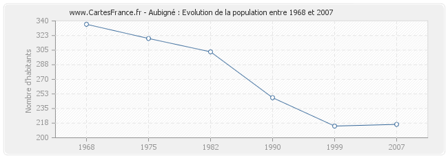 Population Aubigné