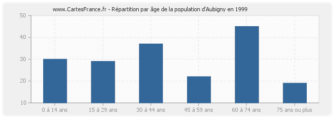 Répartition par âge de la population d'Aubigny en 1999