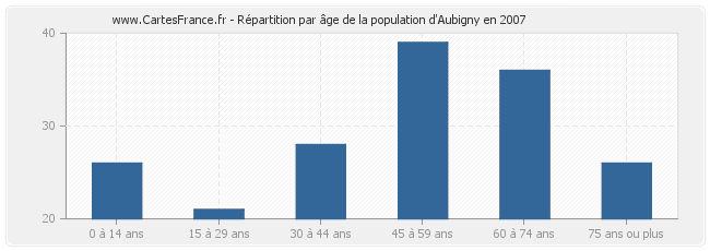 Répartition par âge de la population d'Aubigny en 2007