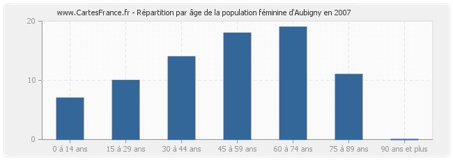 Répartition par âge de la population féminine d'Aubigny en 2007