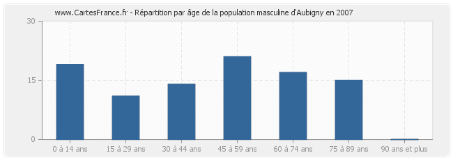 Répartition par âge de la population masculine d'Aubigny en 2007