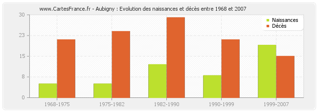 Aubigny : Evolution des naissances et décès entre 1968 et 2007