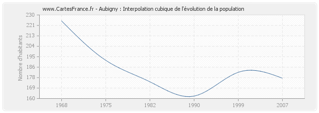 Aubigny : Interpolation cubique de l'évolution de la population