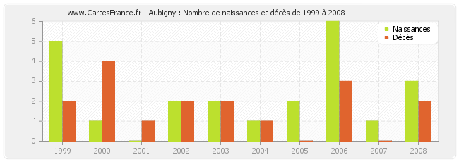 Aubigny : Nombre de naissances et décès de 1999 à 2008