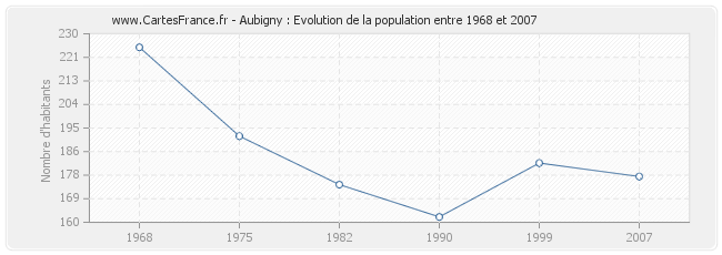 Population Aubigny