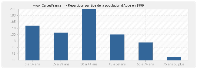 Répartition par âge de la population d'Augé en 1999