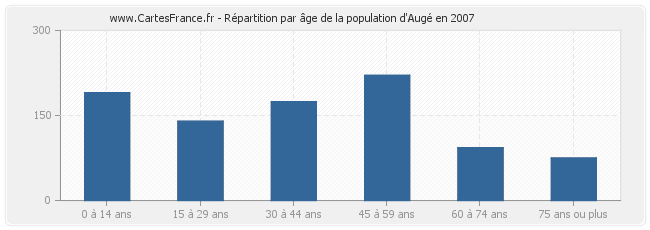 Répartition par âge de la population d'Augé en 2007