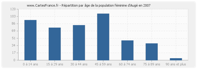 Répartition par âge de la population féminine d'Augé en 2007