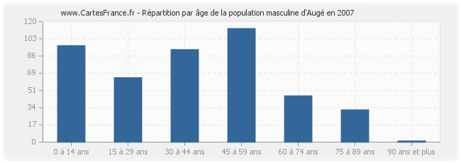 Répartition par âge de la population masculine d'Augé en 2007