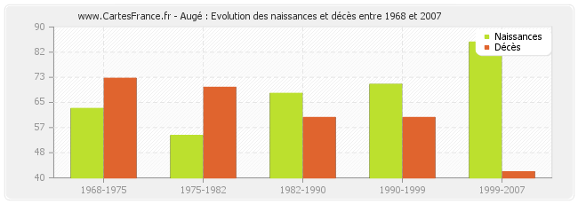 Augé : Evolution des naissances et décès entre 1968 et 2007