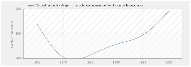 Augé : Interpolation cubique de l'évolution de la population