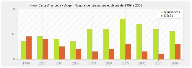 Augé : Nombre de naissances et décès de 1999 à 2008
