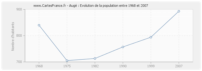 Population Augé