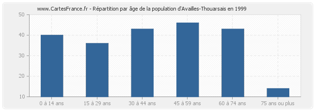 Répartition par âge de la population d'Availles-Thouarsais en 1999