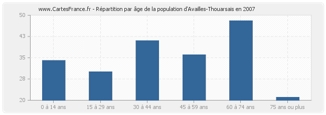 Répartition par âge de la population d'Availles-Thouarsais en 2007